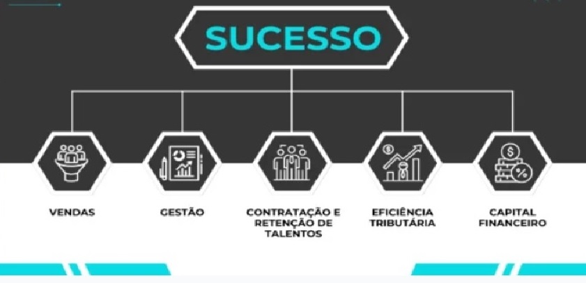 Quais os três pilares para sua empresa ter um sucesso duradouro?